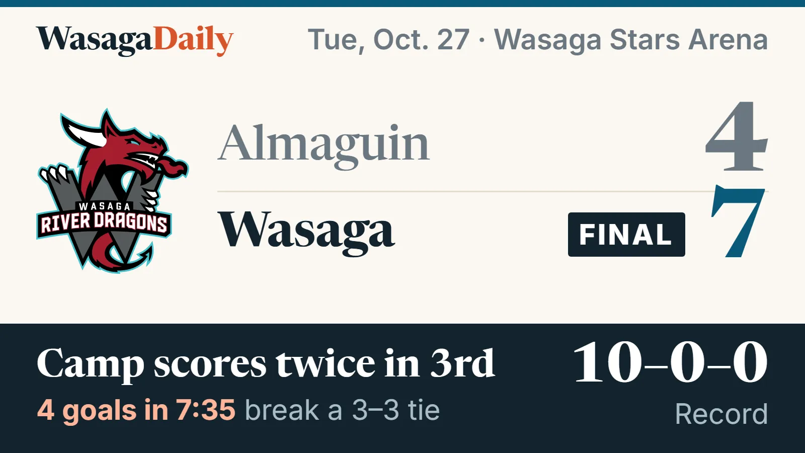 Score card: Almaguin Spartans 4, Wasaga River Dragons 7, final, Tuesday, Oct. 27 at the Wasaga Stars Arena. Brad Camp scored twice in the third period as Wasaga scored four goals in 7:35 to break a 3–3 tie. Wasaga's record is 10–0–0.