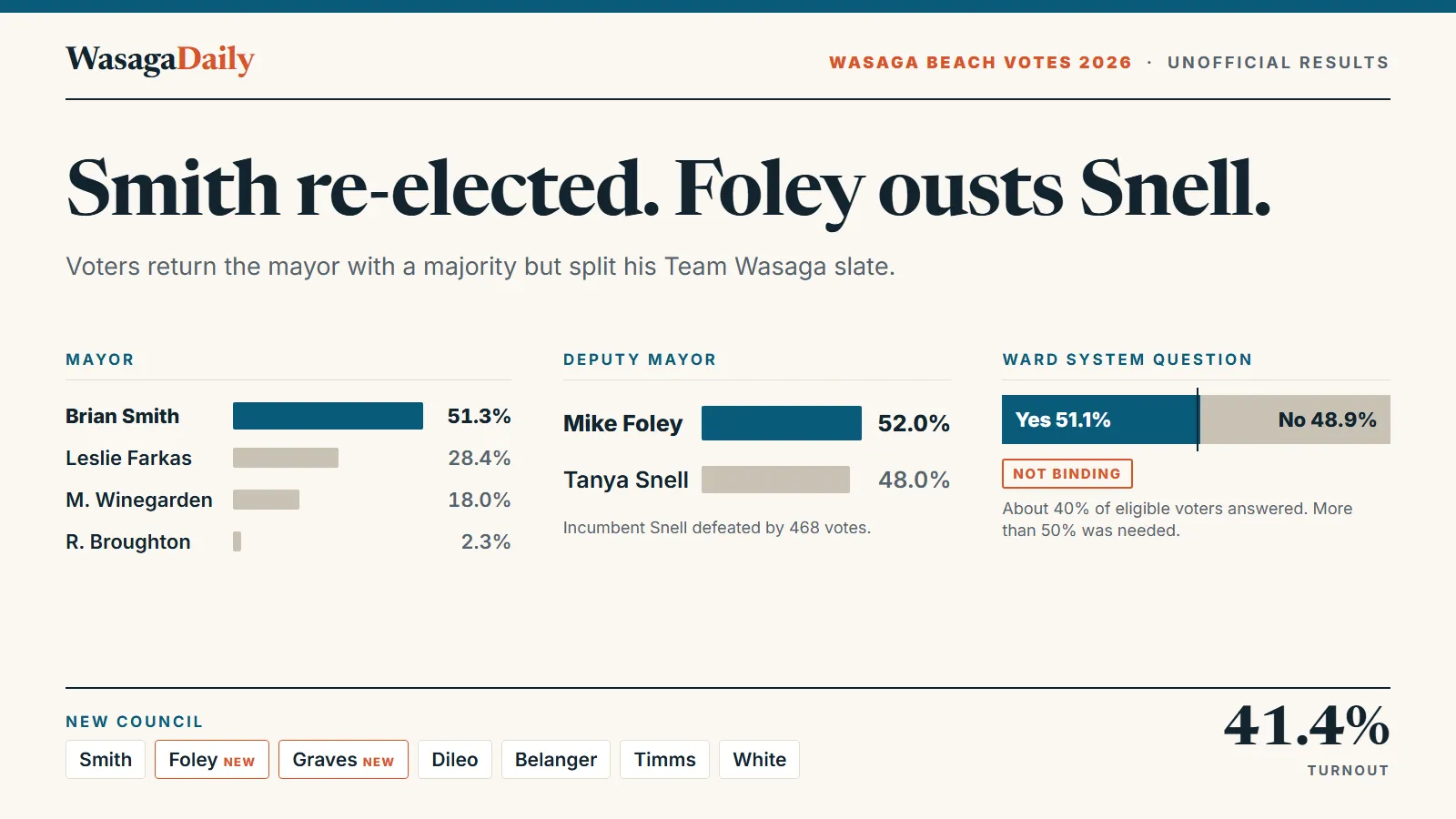 Unofficial 2026 Wasaga Beach election results: Brian Smith re-elected mayor with 51.3 per cent, Mike Foley defeats Tanya Snell for deputy mayor 52 to 48 per cent, ward question passes 51.1 per cent but is not binding, turnout 41.4 per cent.